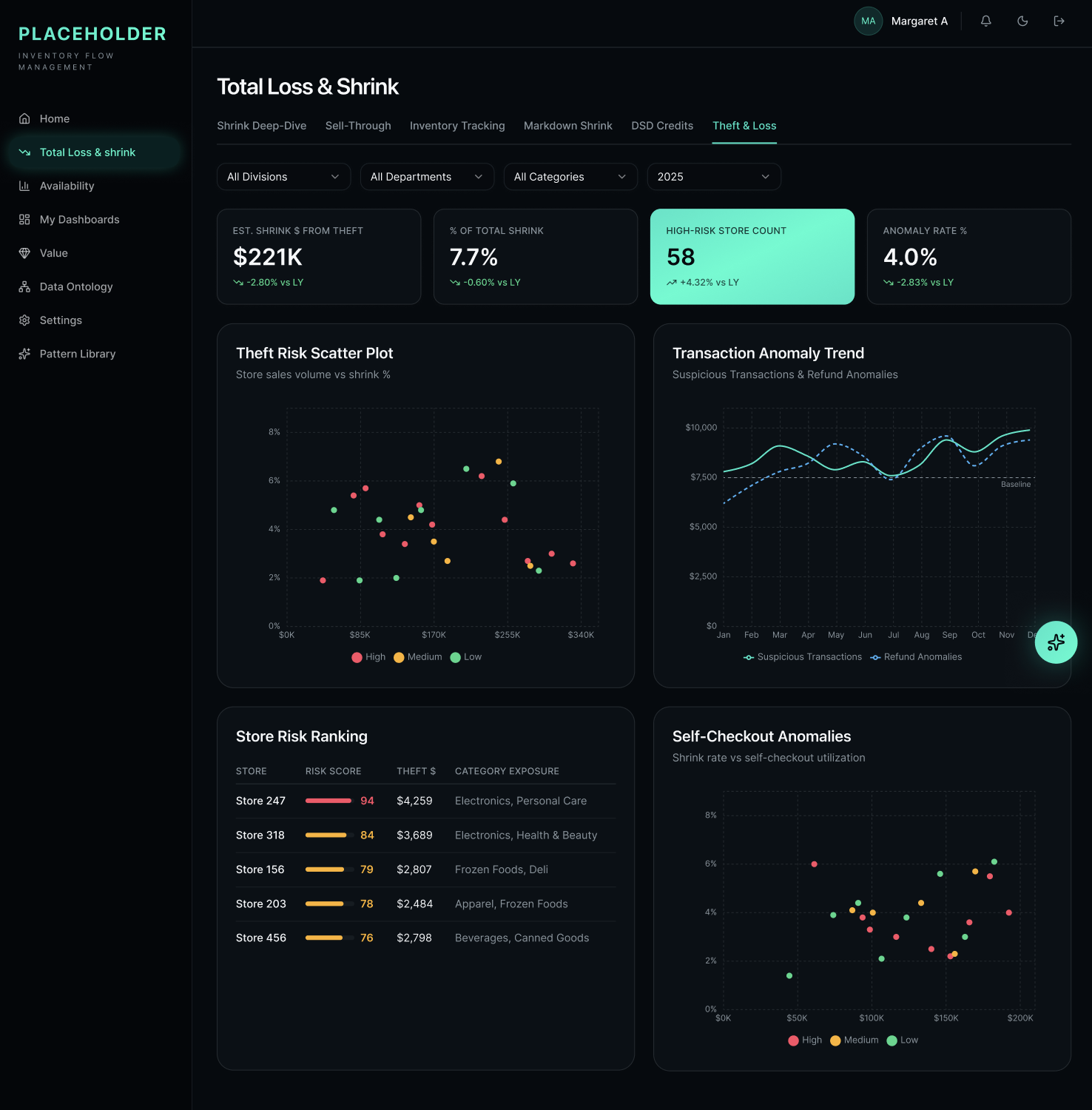 Theft & loss workspace — anomaly detection, store-level risk ranking, and self-checkout signals surfaced together so a human decides where to intervene.