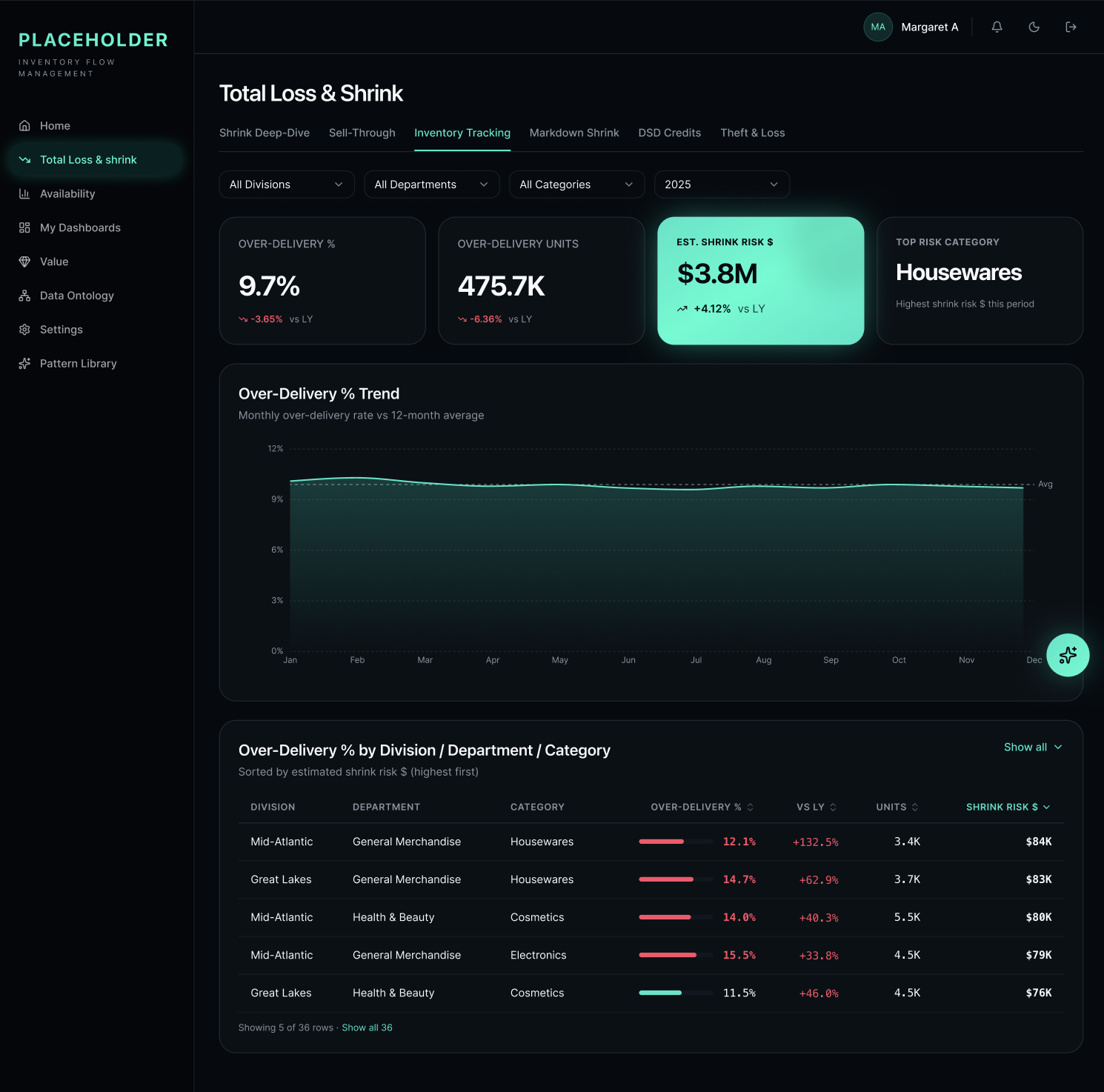 Inventory tracking — an agent flags over-delivery patterns and estimates shrink risk in dollars; the operator drills from KPI to division / department / category without losing context.